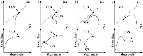 Figure 16. General undrained shear behavior of sand under large deformation (Yoshimine and Ishihara Citation1998).