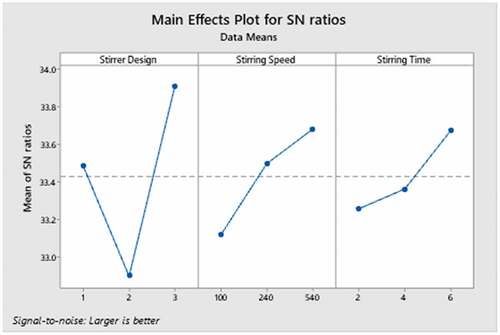 Figure 9. Main effects plot for SN ratios for hardness responses for SiC.