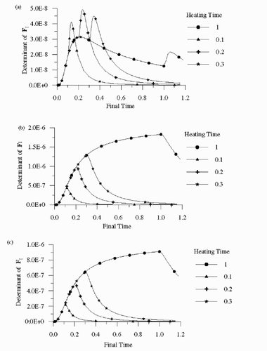 Figure 3 Determinant of the information matrix for the: (a) sensor configuration 1; (b) sensor configuration 2; (c) sensor configuration 3; (d) sensor configuration 4.