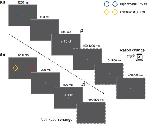 Figure 1. Schematic representation of the trial sequence and timing of the reward conditioning phase of Experiment 1. (a) Fixation change trial, starting with a stimulus display with a high reward-signalling stimulus (blue circle) and another randomly coloured stimulus (green diamond), followed by an inter stimulus interval, the feedback display with accompanying sound indicating a 10 ct win and (in dashed outlines) a variable inter stimulus interval, after which the fixation changed (from + to x) so that participants had to press the keyboard “X” button within 1800 ms, followed by the inter trial interval. (b) No fixation change trial, starting with a stimulus display with a low reward-signalling stimulus (yellow diamond) and another randomly coloured stimulus (red circle), followed by an inter stimulus interval, the feedback display with accompanying sound indicating a 1 ct win and (in dashed outlines) no fixation change (fixation remained +) so that no response was required, followed by the inter trial interval.