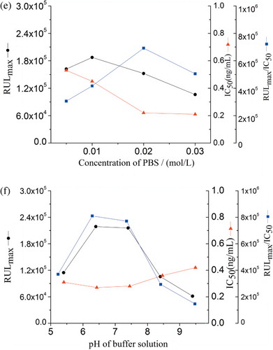 Figure 1. (e). Effects of ionic strength on the IC50 and RLUmax/IC50 ratio. (f). Effects of buffer pH on the IC50 and RLUmax/IC50 ratio.