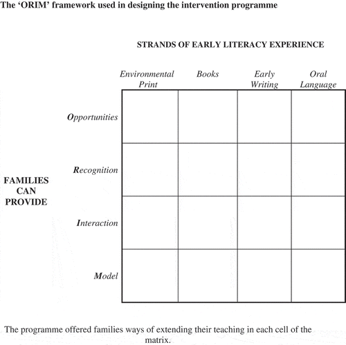 Figure 1. The ‘ORIM’ framework used in designing the intervention programme.
