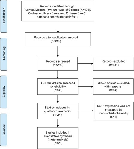 Figure 1 Flow diagram of the study selection process.