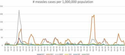 Figure 1. Measles cases per 1 million population by zone.