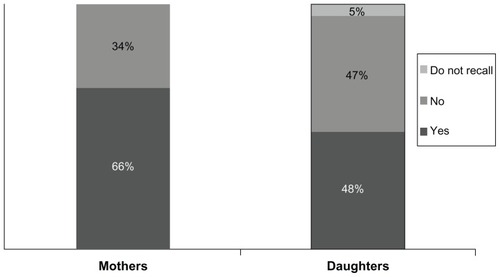 Figure 3 Sexual relationships and contraception discussed between mothers and their daughters.