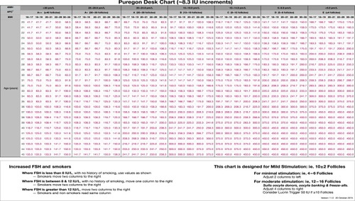 Figure 1 First PIVET rFSH algorithm designed for ~8.3 IU increments suited to the Puregon Pen.