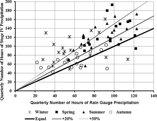 Figure 20. Quarterly hours of nonzero precipitation by Stage IV and rain gauge in 2006 (high-precision stations).