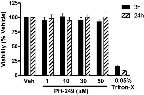 Figure 2. Effect of compound PH-249 on the viability of isolated human monocytes. Cells were exposed to the test compound or triton-X, as positive control, for 3 h or 24 h, and viability was assessed by the MTT method, n = 3.