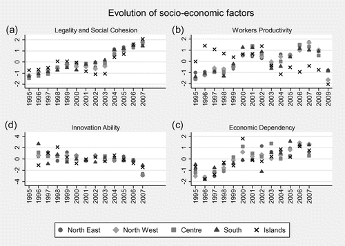 Figure 4. Evolution of socio-economic factors. Legality and social cohesion are violent crimes per 10,000 inhabitants; workers’ productivity is value added per Annual Work Unit (AWU) (included the sectors mining, manufacturing, and production and distribution of electricity, water and gas); innovation ability is the number of patents taken out (European Patent Office); and economic dependency is the net import share of gross domestic product (GDP).