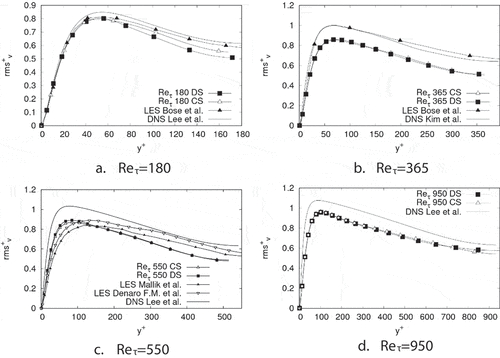 Figure 11. Root mean square (rms) values of velocity fluctuations in wall-normal direction. Rms values are normalised with uτ. Rms values are normalised with uτ. DNS values were taken from Lee & Moser (Citation2015) and Kim et al. (Citation1987). LES values were taken from Bose et al. (Citation2010) and Islam Mallik et al. (Citation2014)