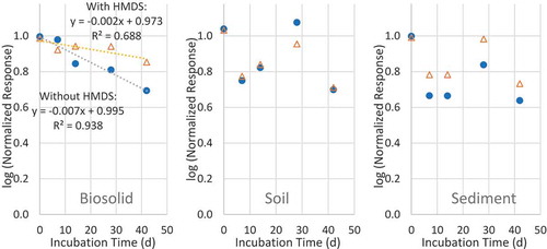 Figure 5. Effect of hexamethyldisiloxane (HMDS) spiking on the measurements of TMS in biosolid, soil and sediment.