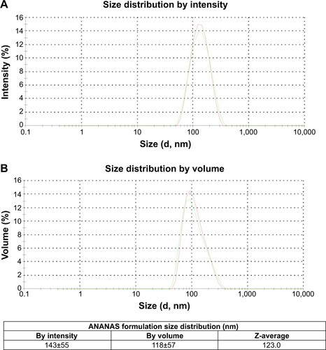 Figure S3 (A) Intensity and (B) volume weighted size distribution of ANANAS assembly prepared for this work, as determined by dynamic light scattering.Abbreviation: ANANAS, avidin-nucleic acid nanoassembly.