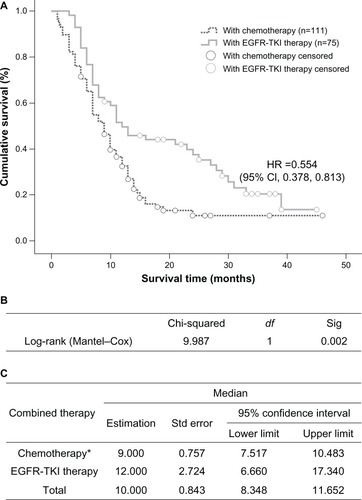Figure 3 Comparison of median survival time in patients who received EGFR tyrosine kinase inhibitors or chemotherapy (*pemetrexed included). (A) Kaplan–Meier survival curve, (B) Mantel–Cox test, and (C) median values with 95% CI.