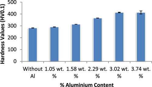 Figure 12. Variation of hardness values (HV0.1) with aluminium content (wt%) in ductile cast iron produced.