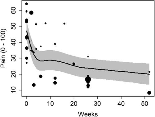 Figure 16. Meta regression showing average pain scores over time. A linear regression of average pain scores over one year in participants receiving usual care. The average pain was 47.2/100 at baseline, reduced nearly 20 scores at 6 weeks, remained constant to 3 months before dropping gradually down to about 20/100 at 12 months.