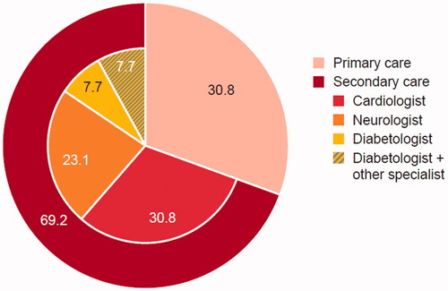 Figure 2. Site characteristics and specialities within secondary care. aA single site can provide different specialities of secondary care. Patients were enrolled across 13 sites in Belgium.