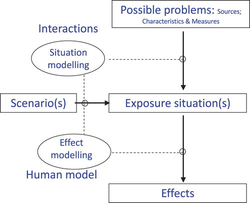 Figure 2. Original model for the integrated analysis approach.