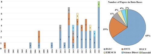 Figure 2. Number of papers published per year within the review period; database distribution of total papers.