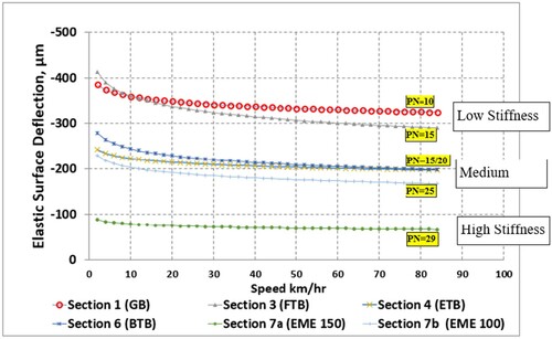 Figure 13. Effect of speed on deflection of different pavement structures trafficked at 0 mm offsets.