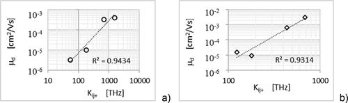 Figure 11. The drift mobility dependence on the charge transfer rate for the derivatives of the class 1, (a), and of derivatives of the class 2, (b).