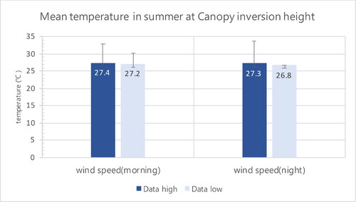 Figure 11. Mean temperature in summer at Canopy inversion height.