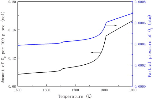 Figure 3. Reduction degree and the amount and partial pressure of released oxygen from thermal decomposition of the haematite ore in the argon-containing system.