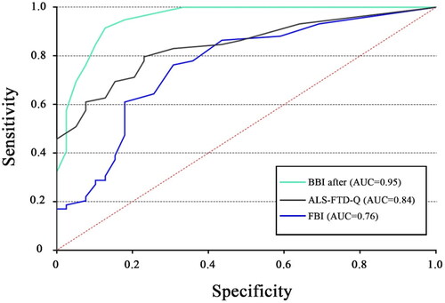 Figure 1. ROC curve for BBI-after scores, ALS-FTD-Q, FBI as tested against clinical diagnoses of behavioral impairment in ALS patients. ROC: receiver-operating characteristic; BBI: Beaumont behavioral inventory; ALS-FTD-Q: amyotrophic lateral sclerosis-frontotemporal dementia-questionnaire; FBI: frontal behavioral inventory.