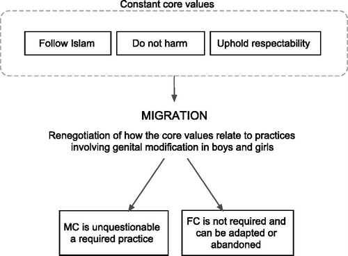 Figure 1. Thematic map illustrating how, with migration, core values previously supporting circumcision of both boys and girls have been renegotiated, resulting in a conceptual split between the practices.