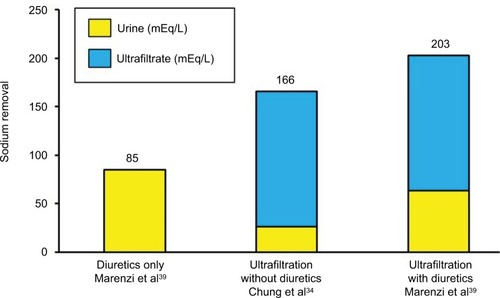 Figure 4 Sodium removal in acute heart failure patients treated with diuretics only, with ultrafiltration but without diuretics, and with the combination of ultrafiltration and diuretics.