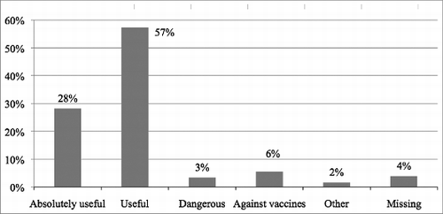 Figure 2. HCWs’ attitude toward vaccinations (n = 436). Local Health Unit of Florence (Italy), 2011.