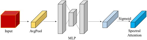 Figure 5. The spectral attention module in the multiscale attention HybridSN model for HSI classification. The module is designed to emphasize the important features in the spectral dimension and weigh them accordingly before the 3D convolutional layers process the input data.