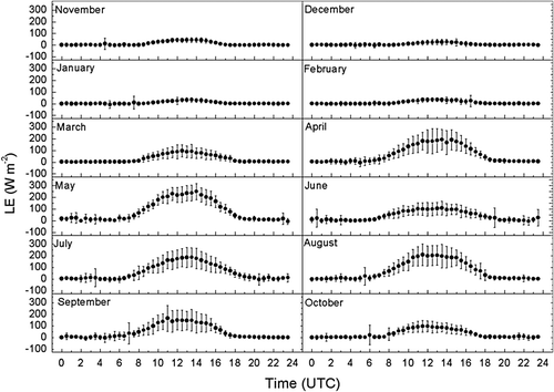 Fig. 3  Diurnal variations of monthly averaged half-hourly latent heat flux (LE) from November 2002 to October 2003 in a wheat-maize field at Yucheng. Bars indicate the standard deviation of particular half-hourly average values.