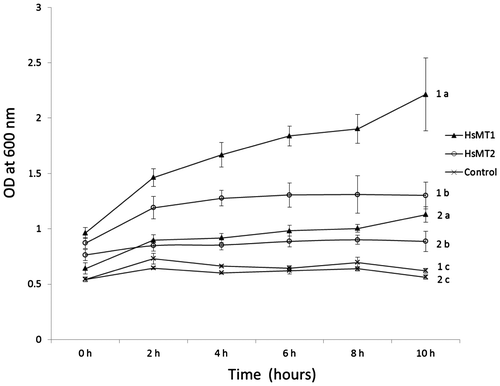 Fig. 3. Growth curve of E.coli strain of BL21 (DE3) cells in 500 μM and 1000 μM Cd.