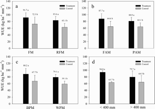 Figure 7. Water-use efficiency (WUE) under plastic mulching and conventional tillage. (a) mulching method, (b) mulching area, (c) color of plastic film, and (d): precipitation. FM: flat mulching, RFM: ridge-furrow mulching, FAM: full-area mulching, PAM: partial-area mulching, BPM: black plastic mulching, and WPM: white plastic mulching.