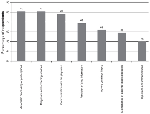 Figure 3 Services which participants would most like to see provided by community pharmacists.