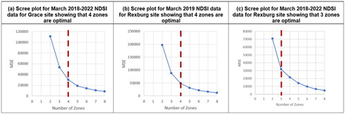 Figure 4. Scree plots for the Grace (a) and Rexburg fields (b,c). Red dashed line shows the optimal number of zones.
