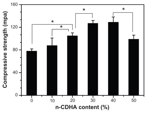 Figure 5 Effects of nano calcium-deficient hydroxyapatite (n-CDHA) contents on the compressive strength of nano calcium-deficient hydroxyapatite-multi(amino acid) copolymer composite.Note: *P < 0.05.