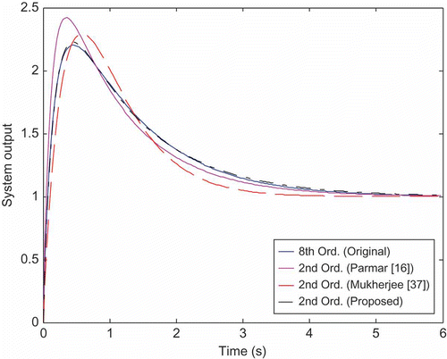 Figure 8. System output step responses of the original and reduced-order models.