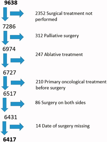 Figure 1. Cumulative rate of incisional hernia after open and minimally invasive surgery for renal cell carcinoma in Sweden, 2005–2015.