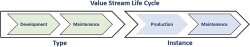 Figure 2. Value Stream Life Cycle. Source: German Standardization Roadmap Industrie 4.0 version 4.