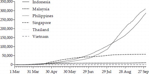 FIGURE 1 Number of Covid-19 Cases in Indonesia and Neighbouring Countries, March–October 2020