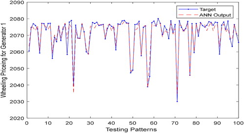 Figure 3. Testing performance of ANN in IEEE-30 bus system (cluster 1).