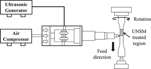 Figure 1. Schematic of the UNSM system and the specimen.