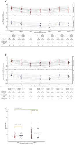 Figure 3. CD4+ and/or CD8+ T cell responses after vaccination.