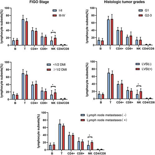 Figure 4 Comparison of the percentages of lymphocyte subsets in patients with different FIGO stages, histologic tumor grades, myometrial invasion, LVSI, and lymphatic metastasis in patients with EEC. The proportion of NK cells in patients with EEC with III–IV stage, DMI≥50%, LVSI (+) and lymph node metastasis (+) was higher than that in FIGO I–II stage, DMI<50%, LVSI (-), and lymph node metastasis (-) (*P < 0.05). *P <0.05 is considered significantly different.