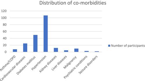 Figure 1 Distribution of co-morbidities among participants.