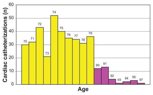 Figure 1 The number of cardiac catheterizations in the two groups: 70 to 79 years of age and 90 to 97 years of age in 2007–2011.