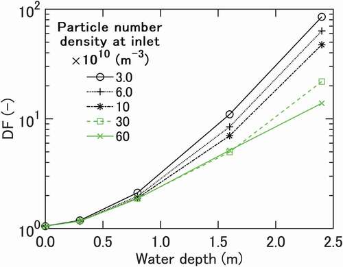 Figure 2. Measured DF plotted against water depth for different initial particle number densities