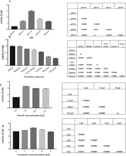 Figure 3. (A) Effect of different pH on amylase production. (B) Effect of different carbon sources on amylase production. (C) Effect of different concentrations of starch as carbon source on amylase production. (D) Effect of different concentrations of tryptone as nitrogen source on amylase production. Results represented as Mean ± standard deviation of triplicates. Statistical data represented as Punnet chart where ns represents no significant difference.