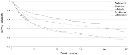 Figure 1. The Kaplan–Meier plot of drug survival in patients with moderate-to-severe psoriasis from the DERMBIO registry treated with biologics (Citation2).